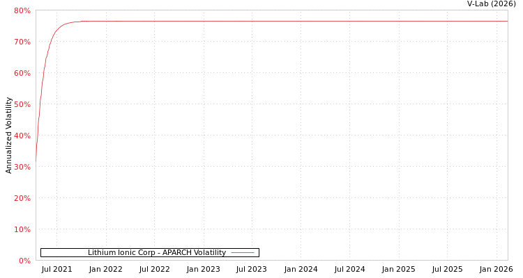 graph of Lithium Ionic Corp APARCH
