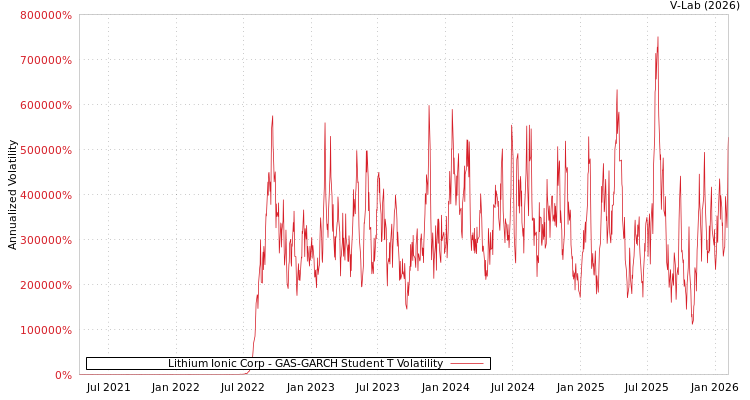 graph of Lithium Ionic Corp GAS-GARCH-T