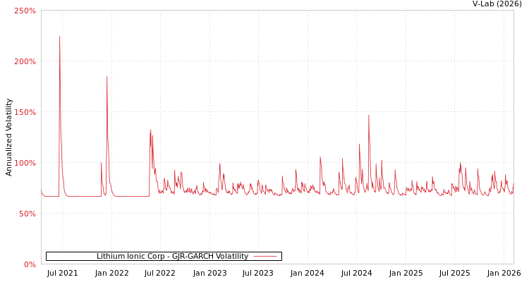 graph of Lithium Ionic Corp GJR-GARCH