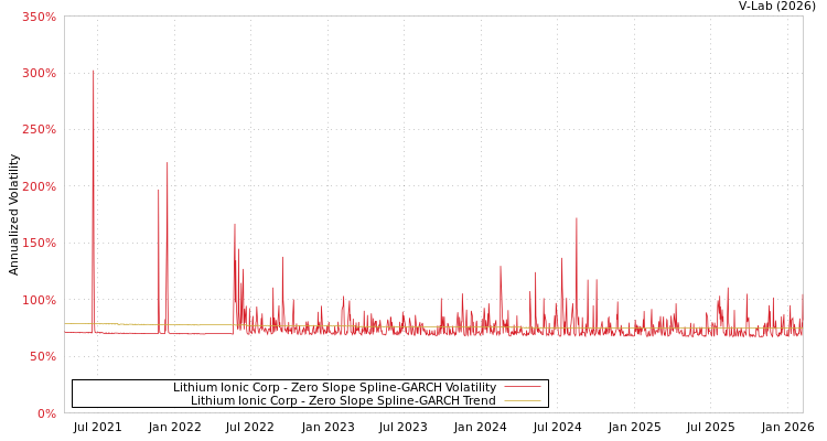 graph of Lithium Ionic Corp S0GARCH