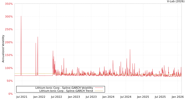 graph of Lithium Ionic Corp SGARCH