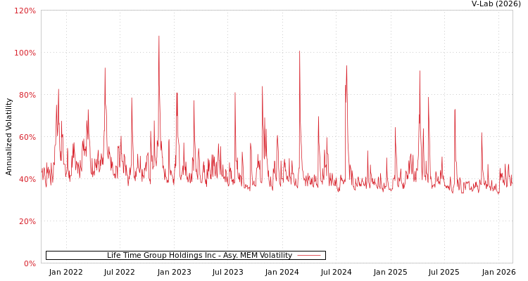 graph of Life Time Group Holdings Inc AMEM