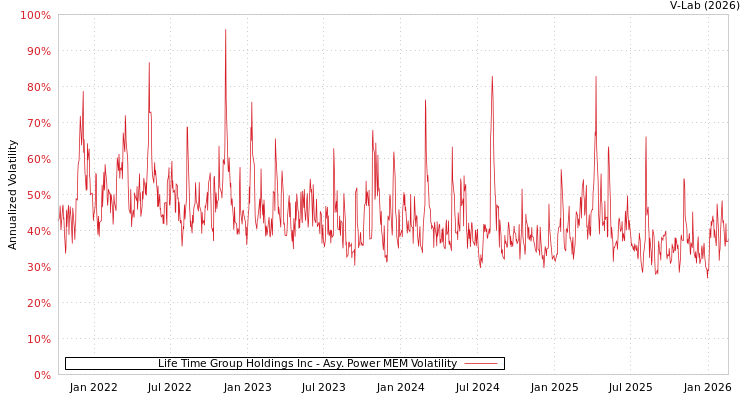 graph of Life Time Group Holdings Inc APMEM