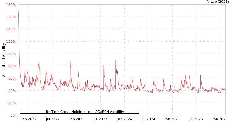 graph of Life Time Group Holdings Inc AGARCH