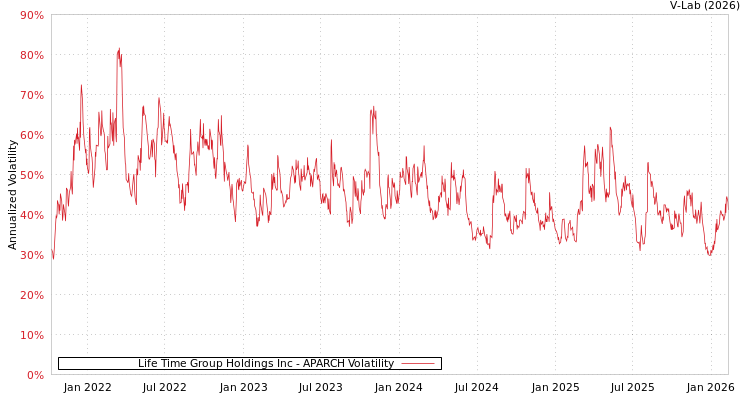 graph of Life Time Group Holdings Inc APARCH