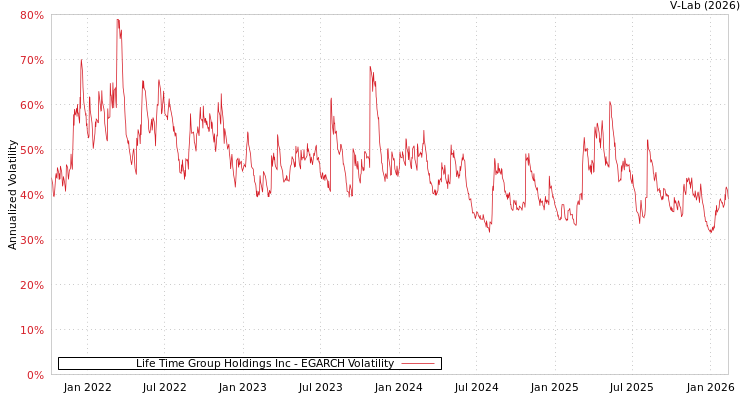 graph of Life Time Group Holdings Inc EGARCH
