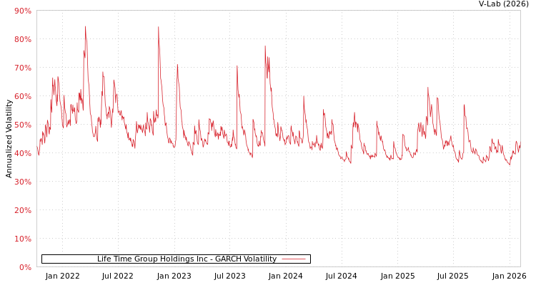 graph of Life Time Group Holdings Inc GARCH