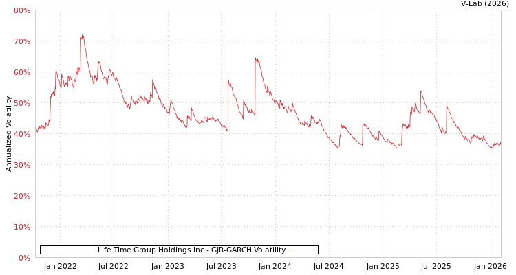 graph of Life Time Group Holdings Inc GJR-GARCH