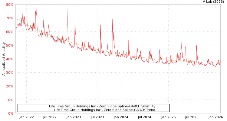 graph of Life Time Group Holdings Inc S0GARCH