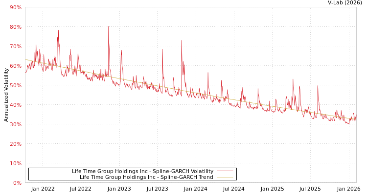 graph of Life Time Group Holdings Inc SGARCH