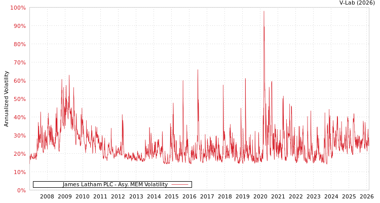graph of James Latham PLC AMEM