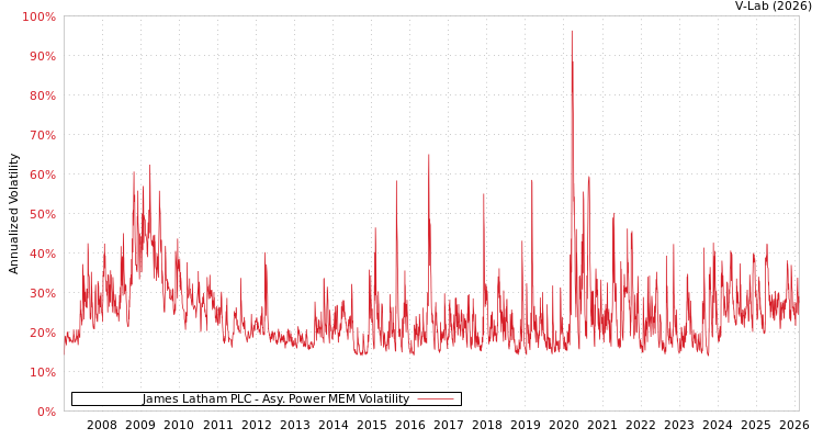 graph of James Latham PLC APMEM