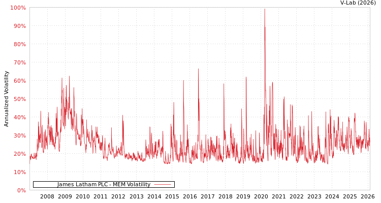graph of James Latham PLC MEM