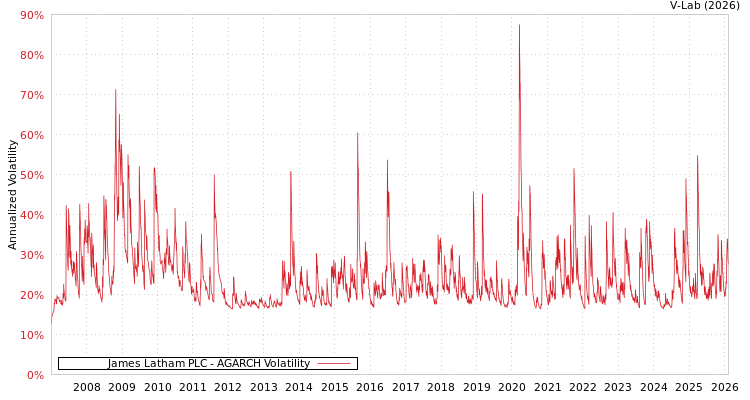 graph of James Latham PLC AGARCH