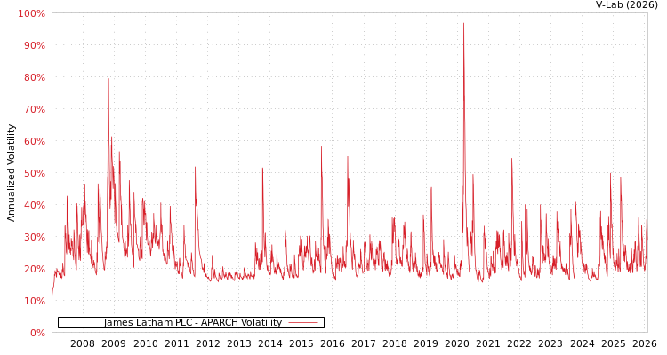 graph of James Latham PLC APARCH