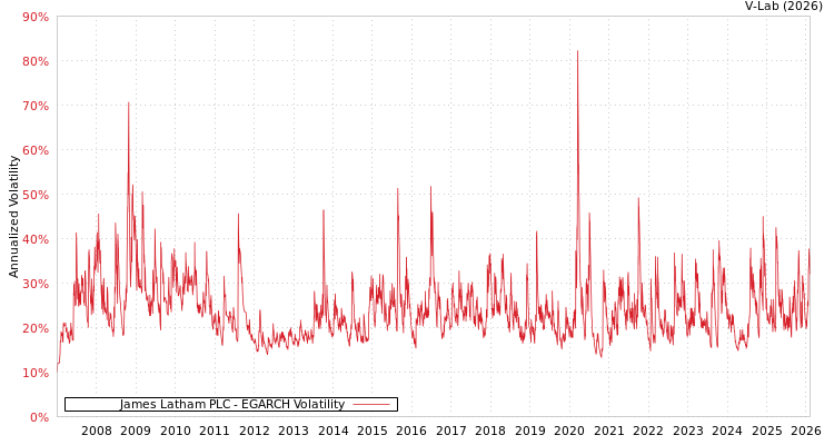 graph of James Latham PLC EGARCH