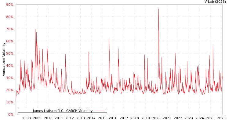 graph of James Latham PLC GARCH