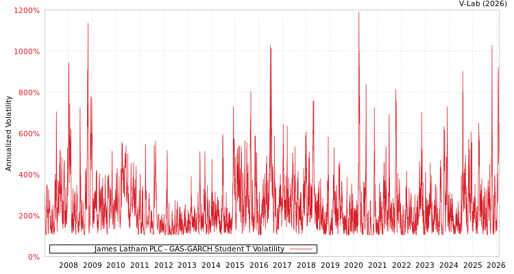 graph of James Latham PLC GAS-GARCH-T