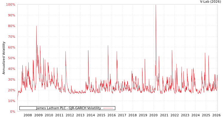 graph of James Latham PLC GJR-GARCH