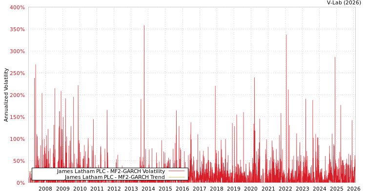 graph of James Latham PLC MF2-GARCH