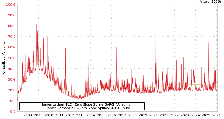 graph of James Latham PLC S0GARCH