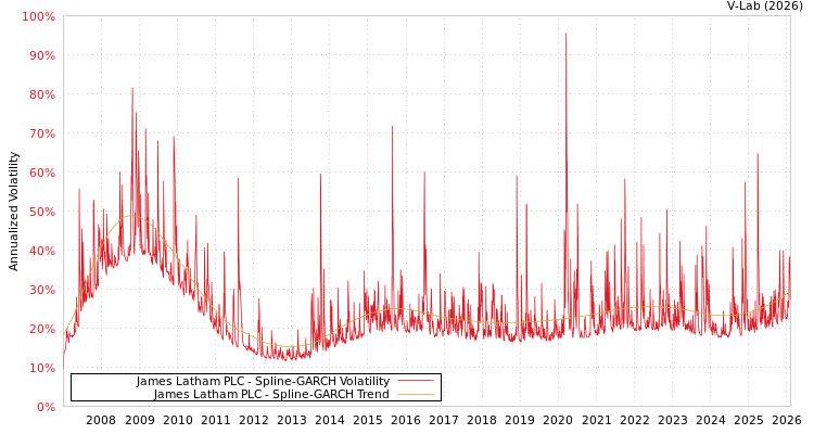 graph of James Latham PLC SGARCH