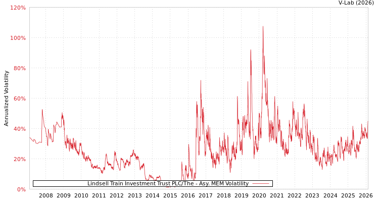 graph of Lindsell Train Investment Trust PLC/The AMEM
