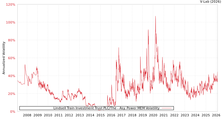 graph of Lindsell Train Investment Trust PLC/The APMEM