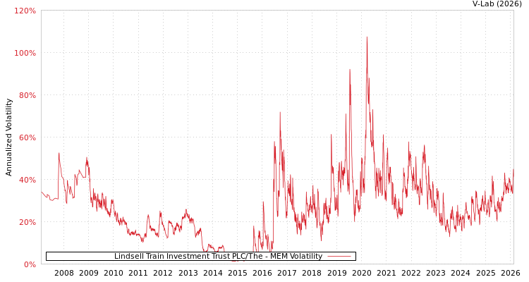 graph of Lindsell Train Investment Trust PLC/The MEM