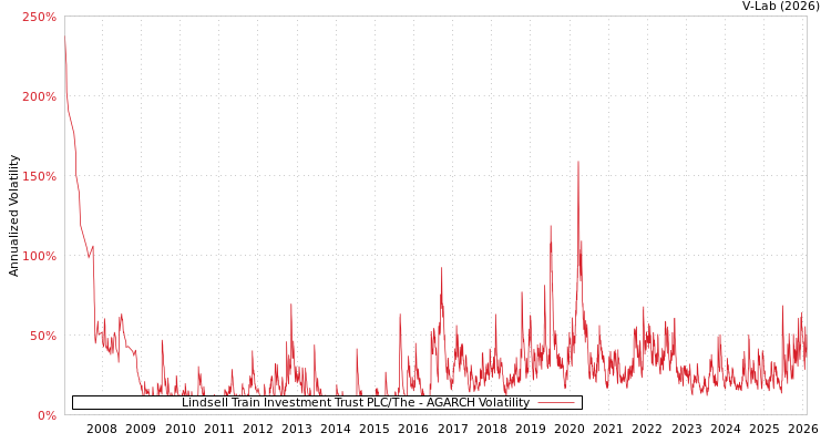 graph of Lindsell Train Investment Trust PLC/The AGARCH