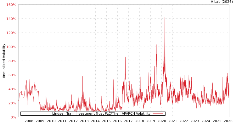 graph of Lindsell Train Investment Trust PLC/The APARCH