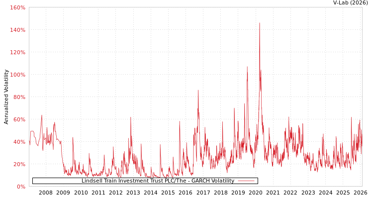 graph of Lindsell Train Investment Trust PLC/The GARCH