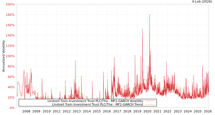 graph of Lindsell Train Investment Trust PLC/The MF2-GARCH