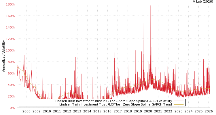 graph of Lindsell Train Investment Trust PLC/The S0GARCH