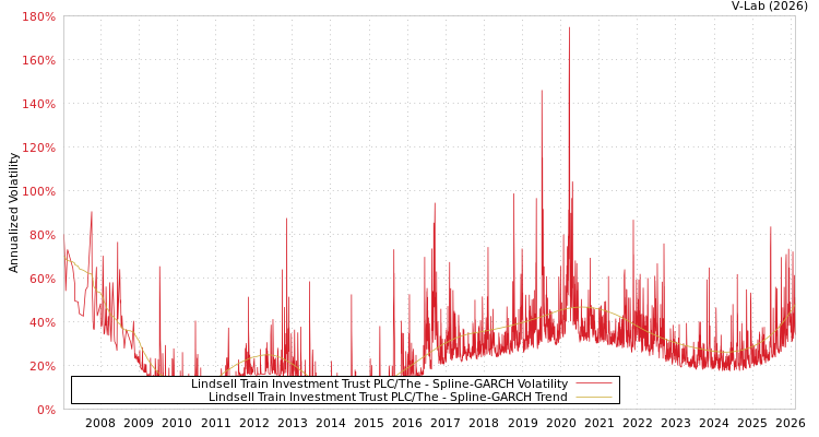 graph of Lindsell Train Investment Trust PLC/The SGARCH