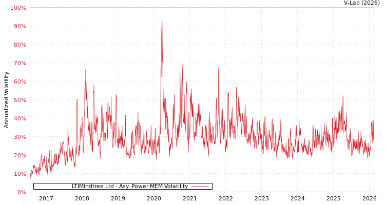 graph of LTIMindtree Ltd APMEM