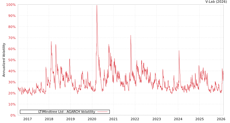 graph of LTIMindtree Ltd AGARCH