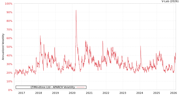 graph of LTIMindtree Ltd APARCH