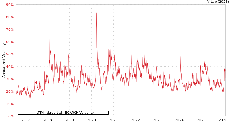 graph of LTIMindtree Ltd EGARCH