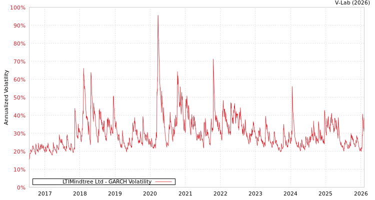 graph of LTIMindtree Ltd GARCH