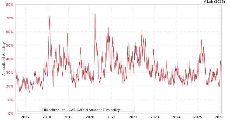 graph of LTIMindtree Ltd GAS-GARCH-T