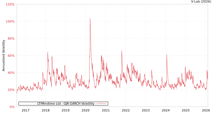 graph of LTIMindtree Ltd GJR-GARCH