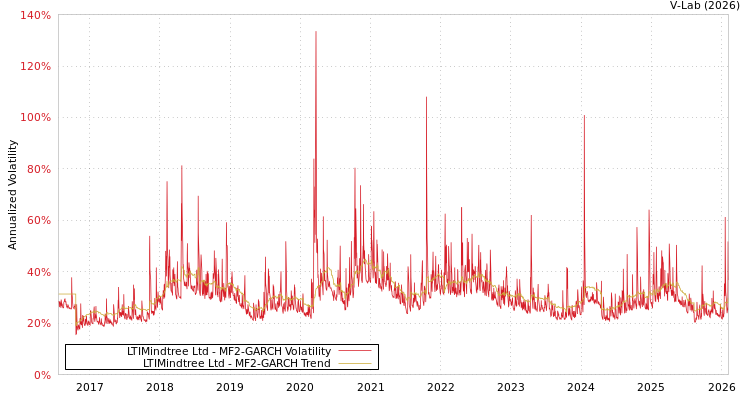 graph of LTIMindtree Ltd MF2-GARCH