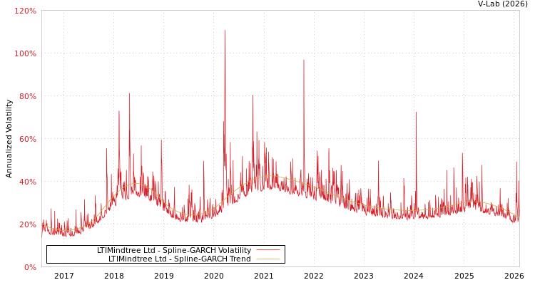 graph of LTIMindtree Ltd SGARCH
