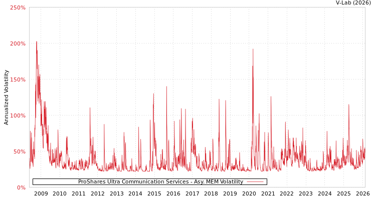 graph of ProShares Ultra Communication Services AMEM