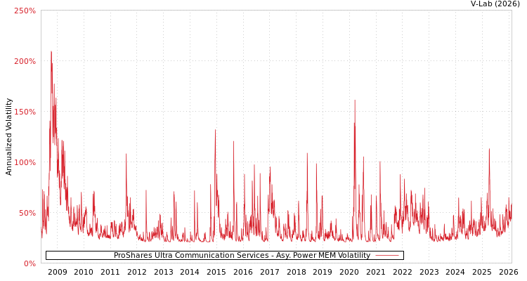 graph of ProShares Ultra Communication Services APMEM