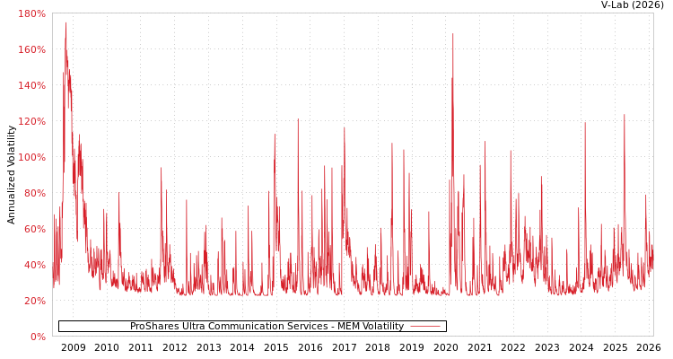 graph of ProShares Ultra Communication Services MEM