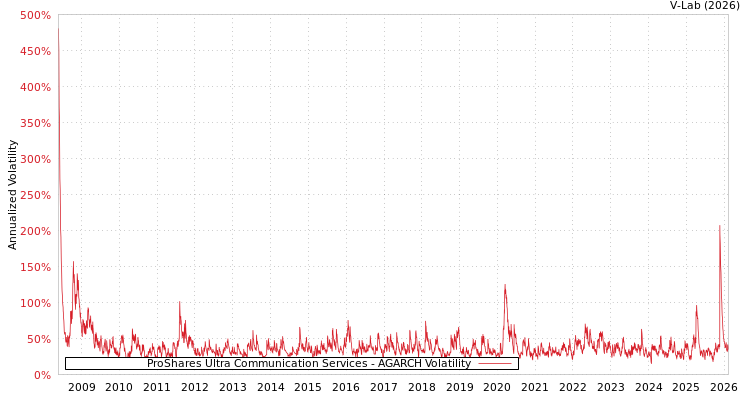 graph of ProShares Ultra Communication Services AGARCH