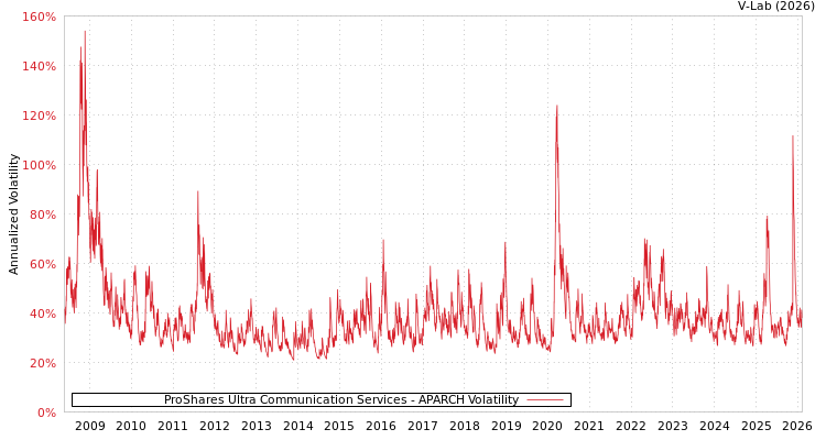 graph of ProShares Ultra Communication Services APARCH
