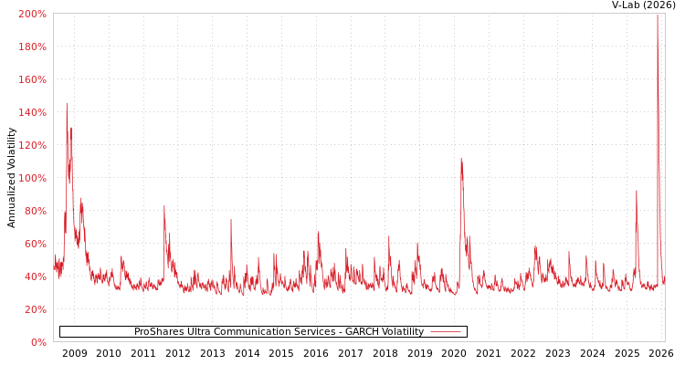 graph of ProShares Ultra Communication Services GARCH
